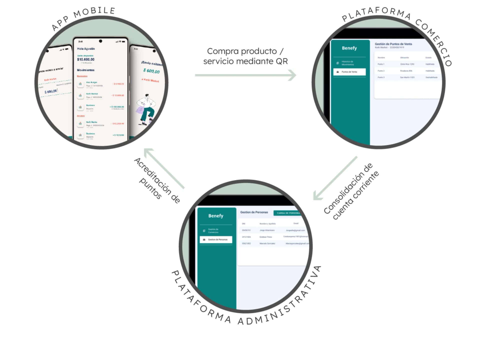Diagrama del ecosistema Bonum: App Mobile, Plataforma Comercio y Plataforma Administrativa