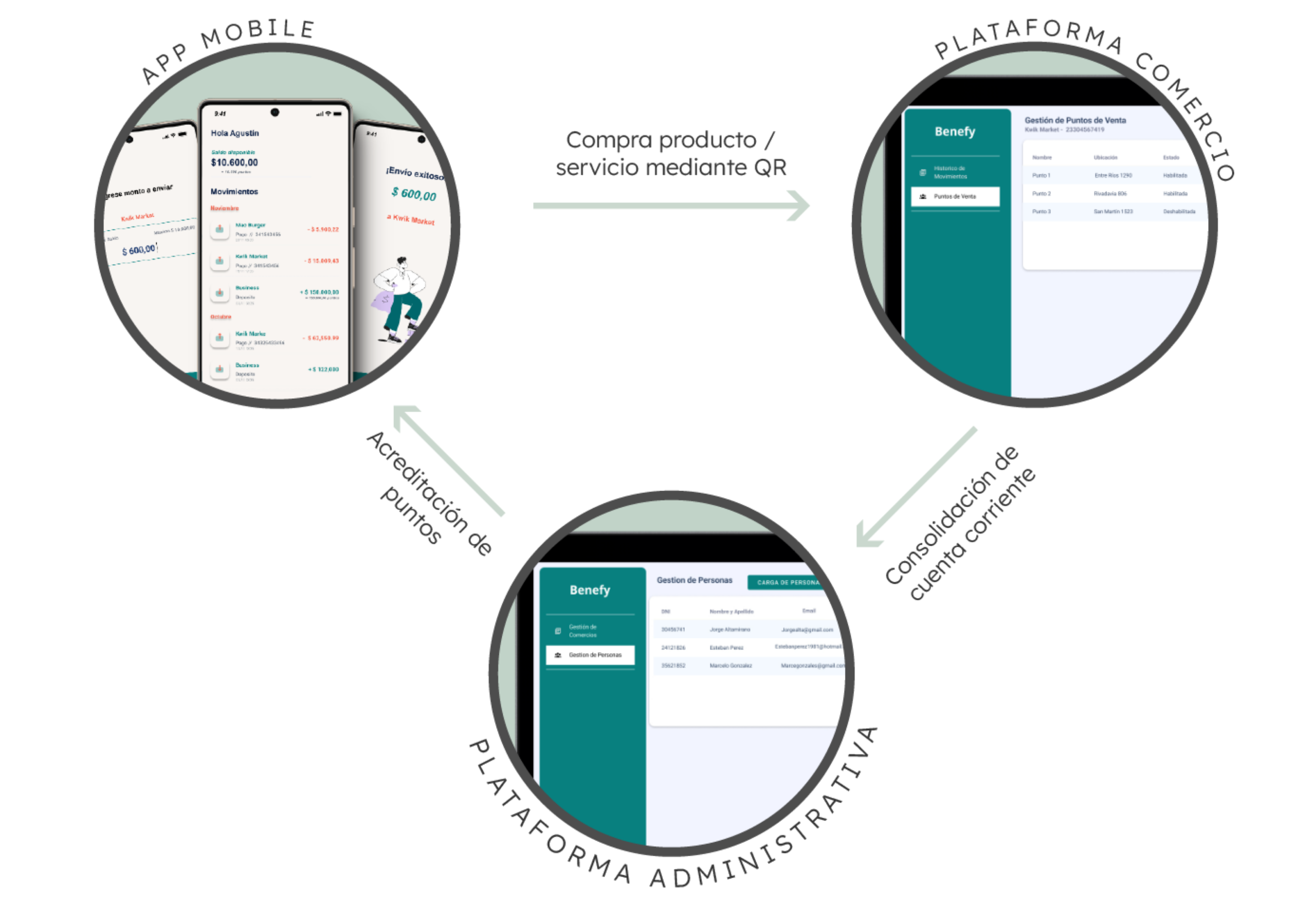 Bonum ecosystem diagram: Mobile App, Commerce Platform, and Administrative Platform
